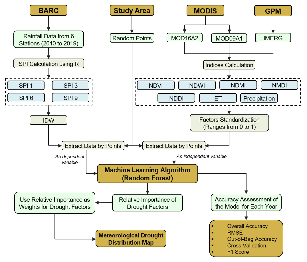 Methodology Flowchart