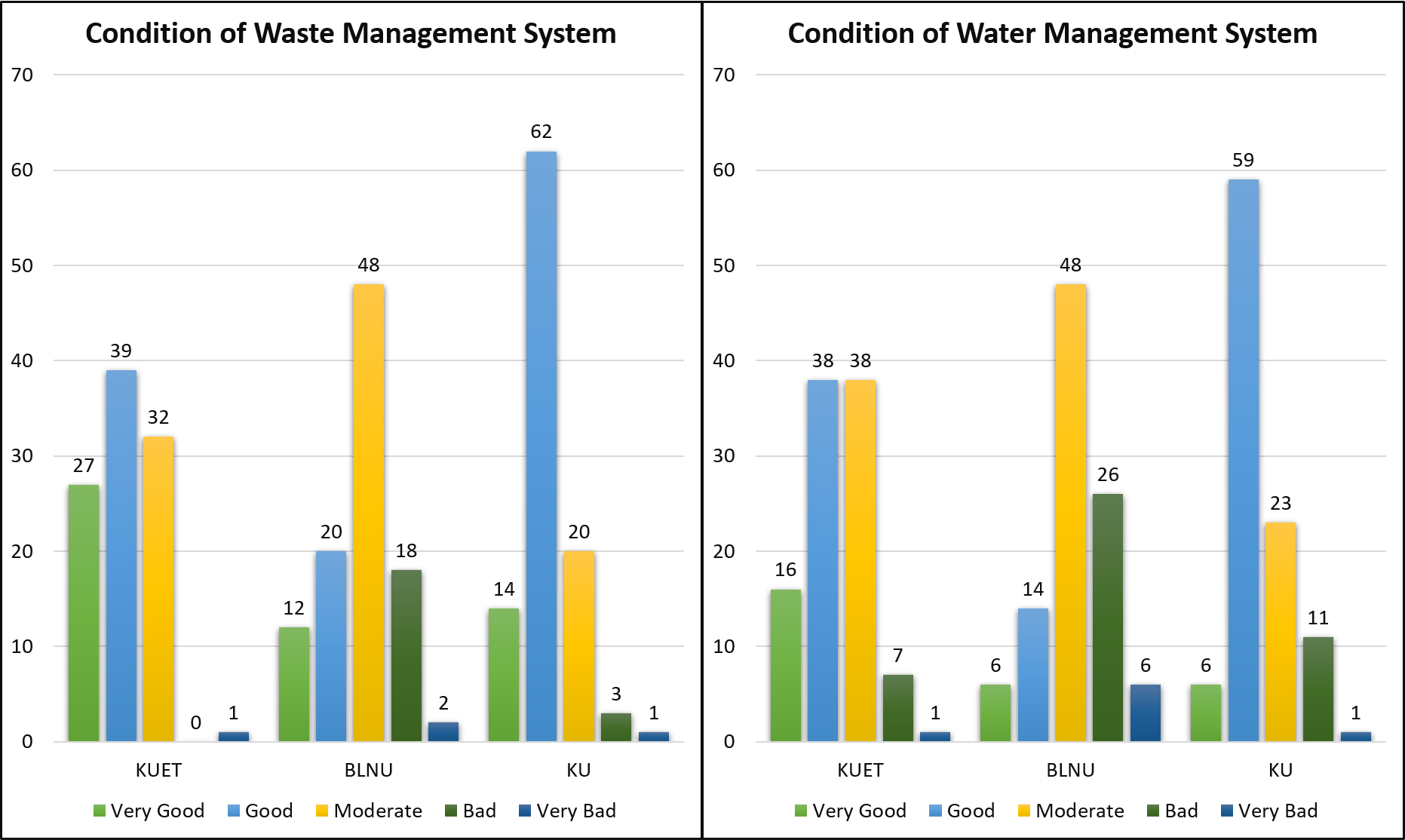 Condition of Waster and Water Management System
