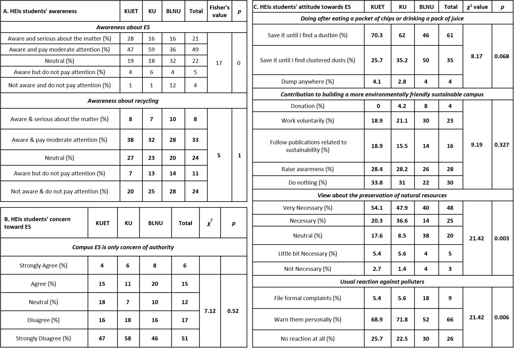 Awareness, Concerns & Attitudes towards Environmental Sustainability
