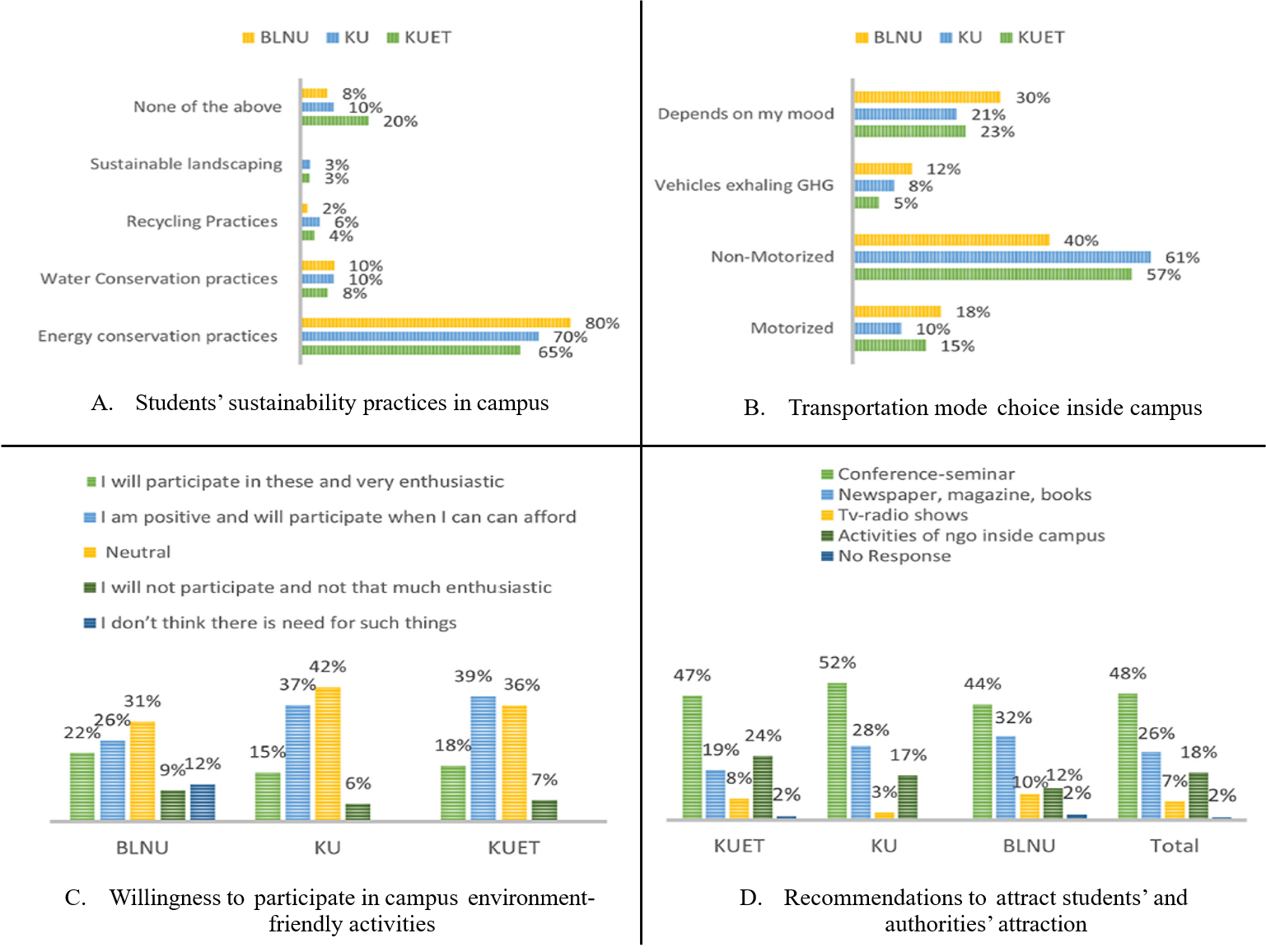 Practices, Participations & Recommendations from the Students