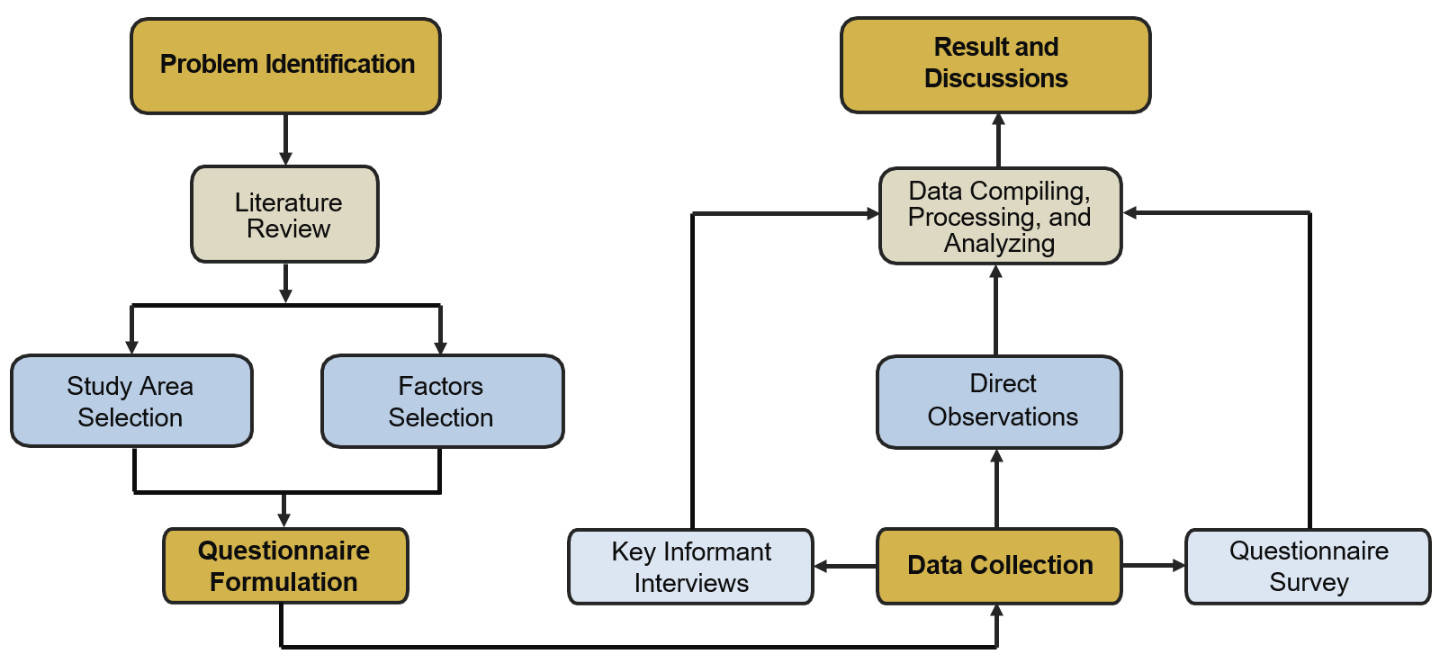 Methodological Framework