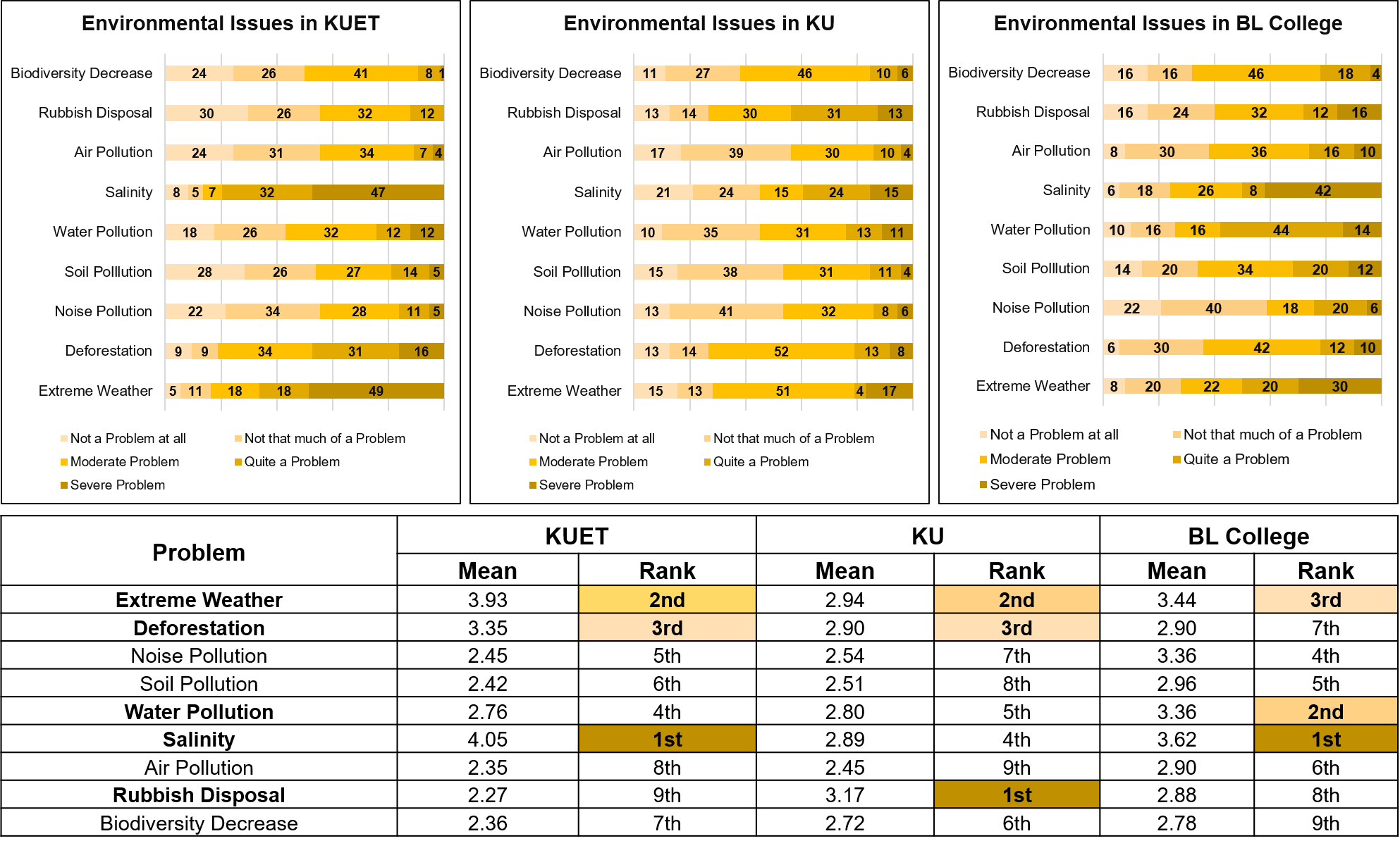 Environmental Issues of KUET, KU and BL College