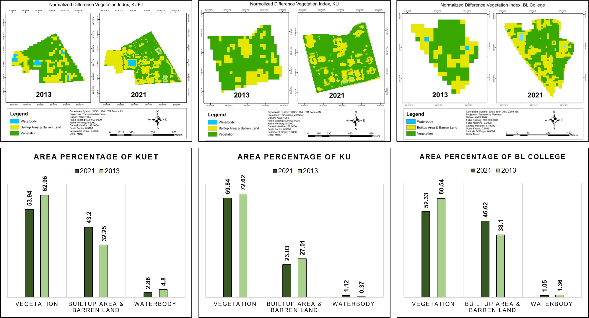 Temporal Changes of NDVI