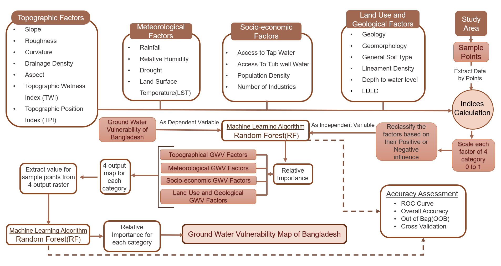 Methodological Framework