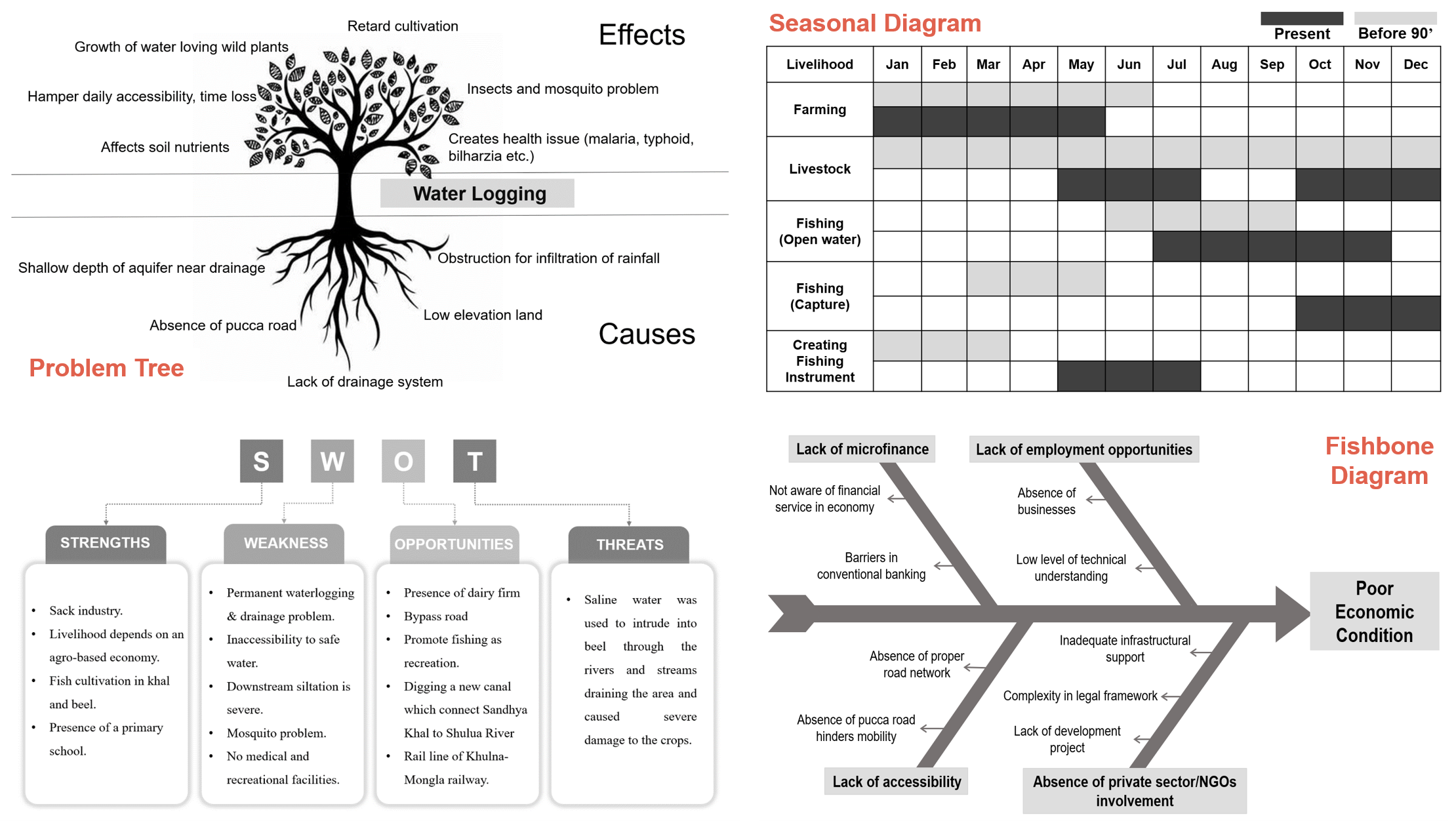 Key findings of Community and Physical Aspects