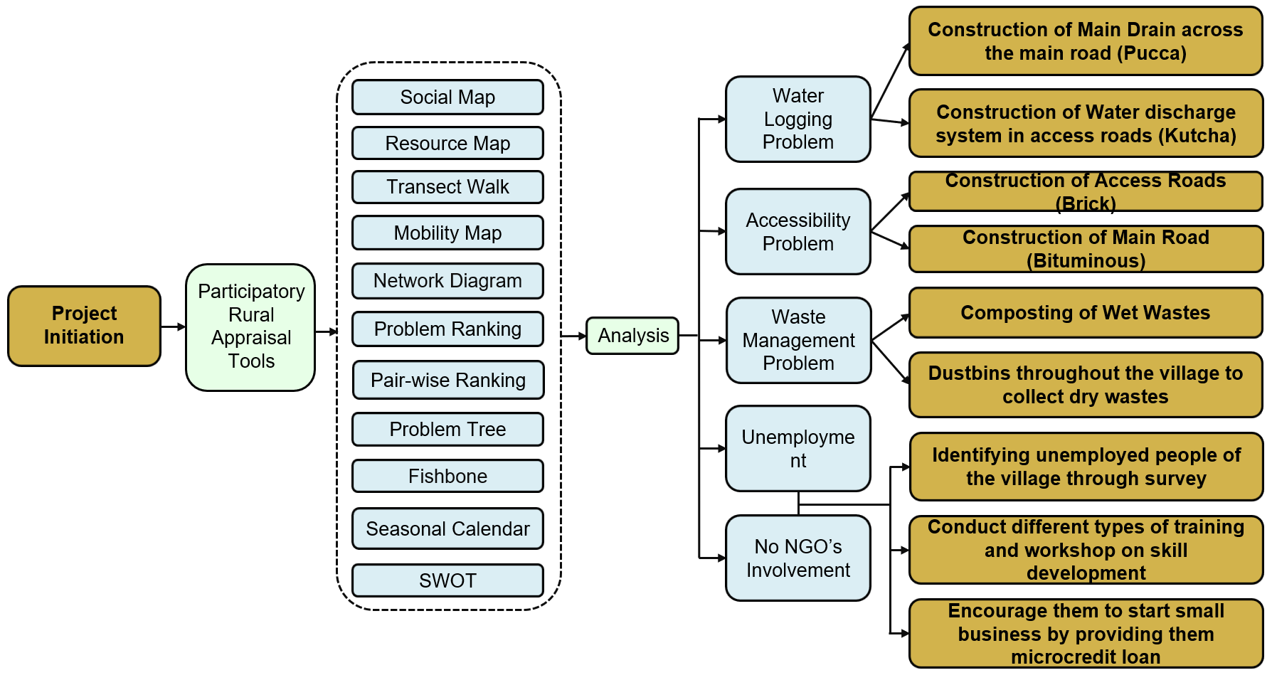 Methodological Framework