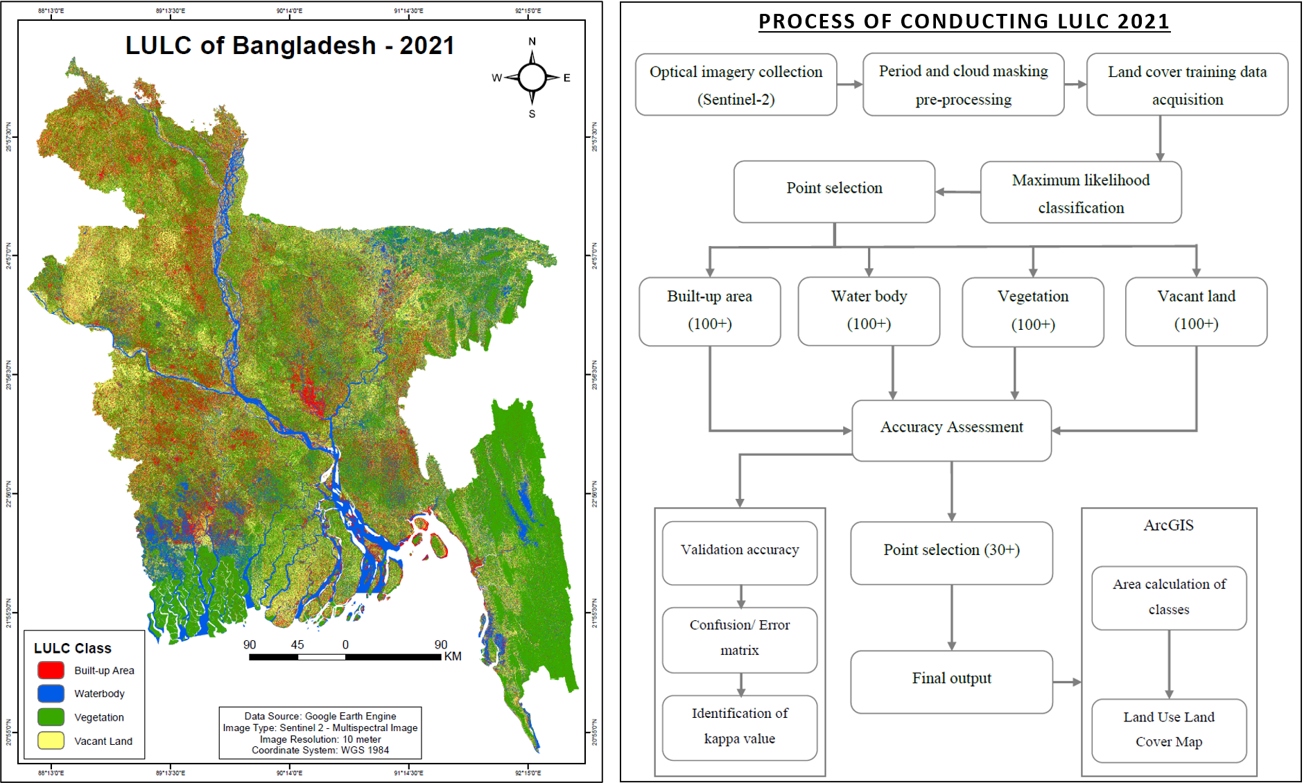 LULC Map and Workflow