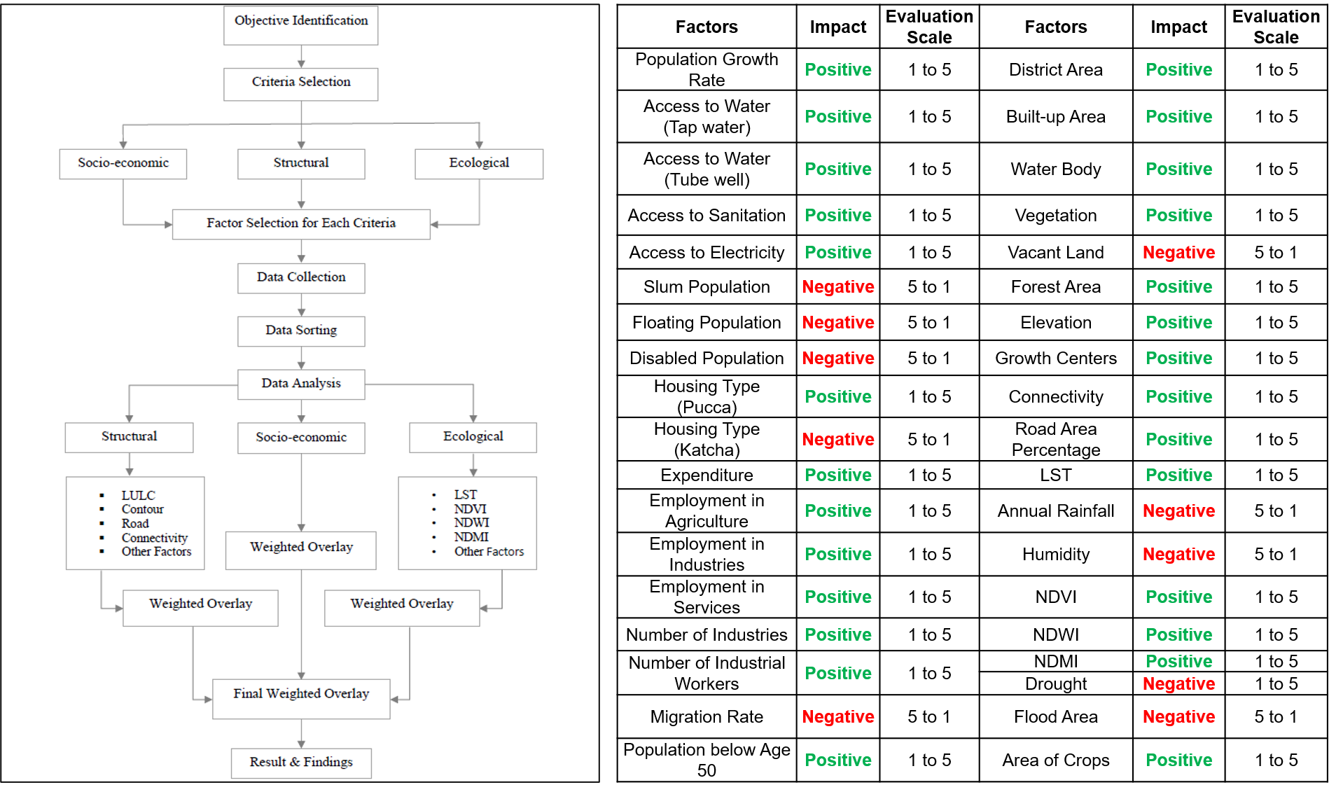 Condition of Waster and Water Management System
