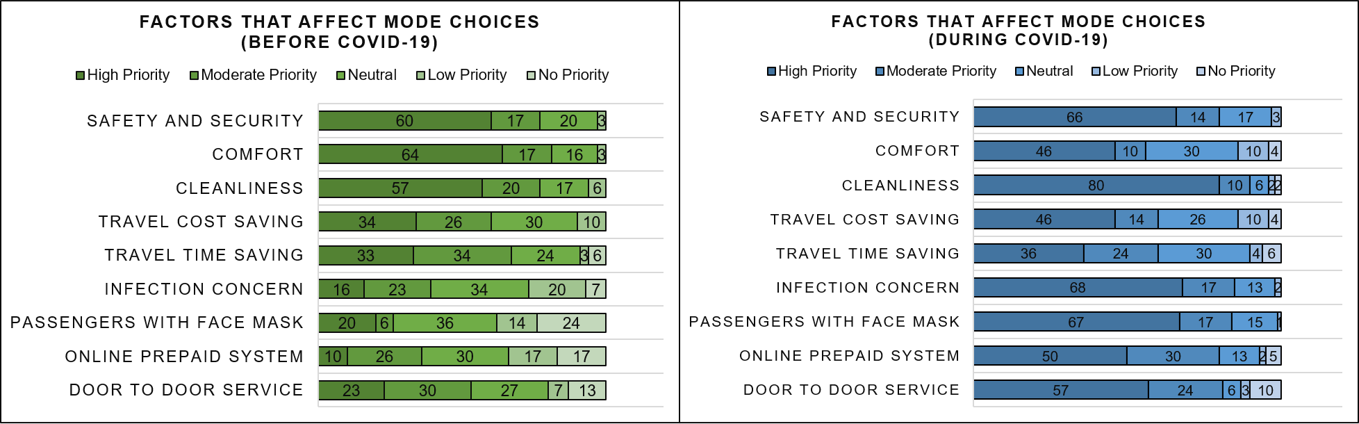 Influential factors for travel mode choices
