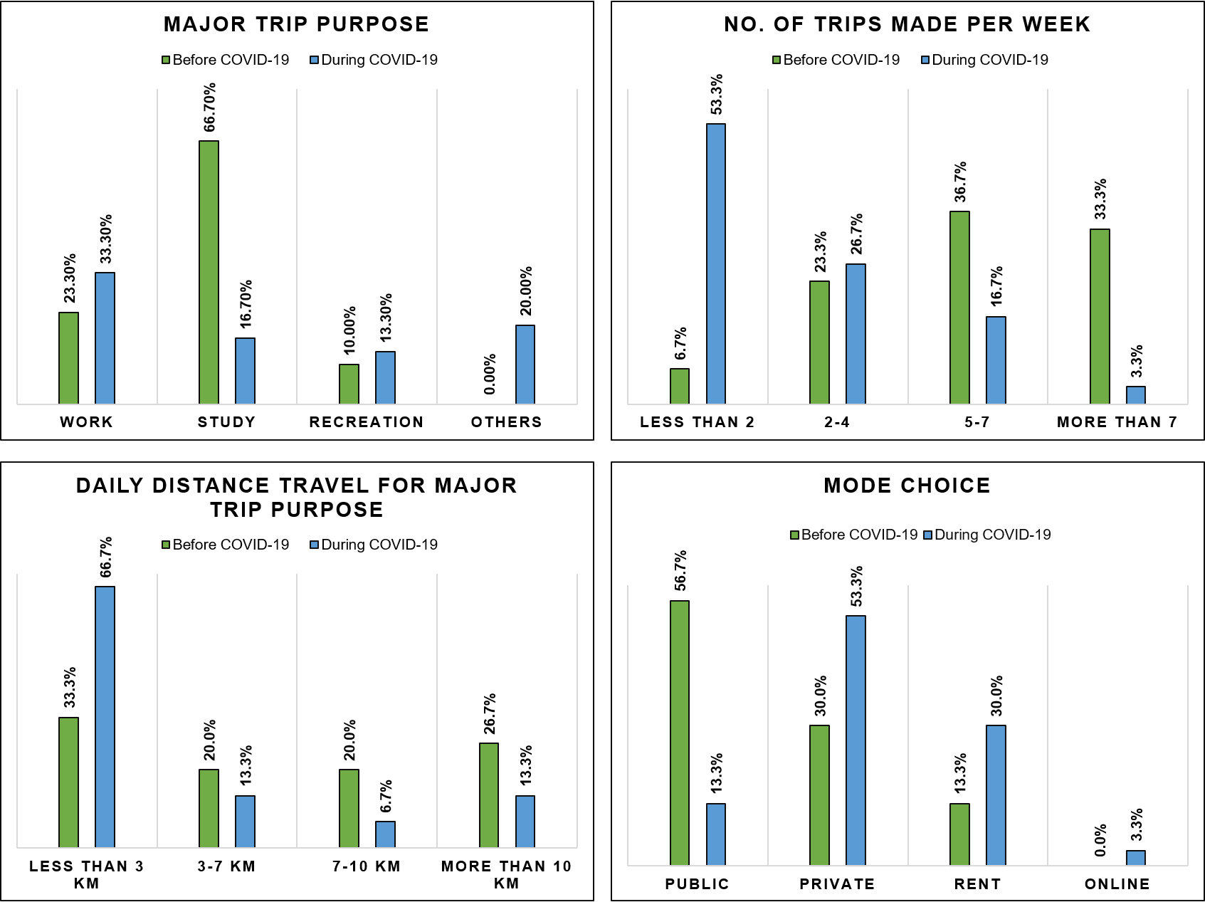 Trip Purpose, Distance, Frequency and Mode Choice