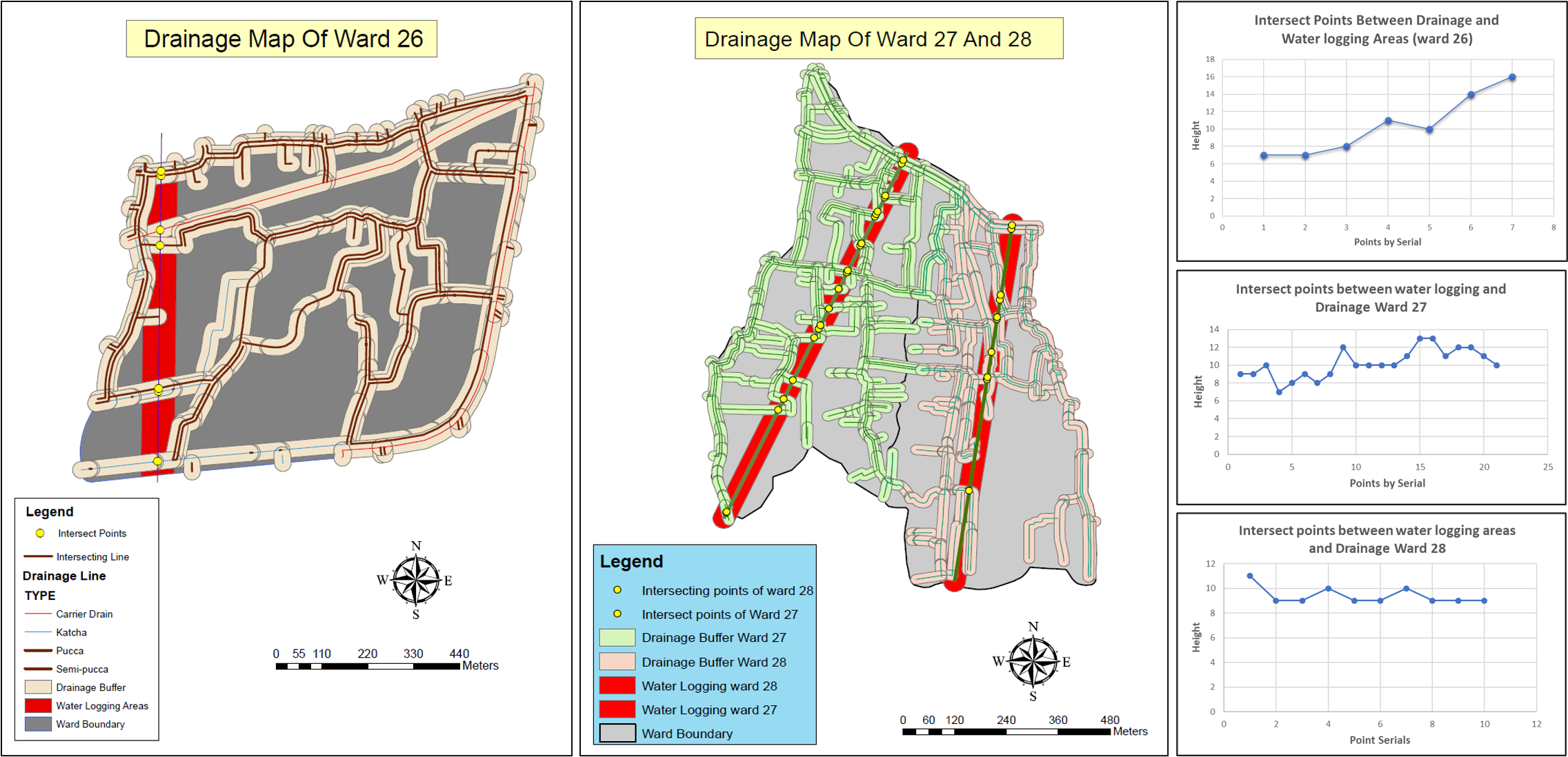 Drainage and Waterlogging Analysis