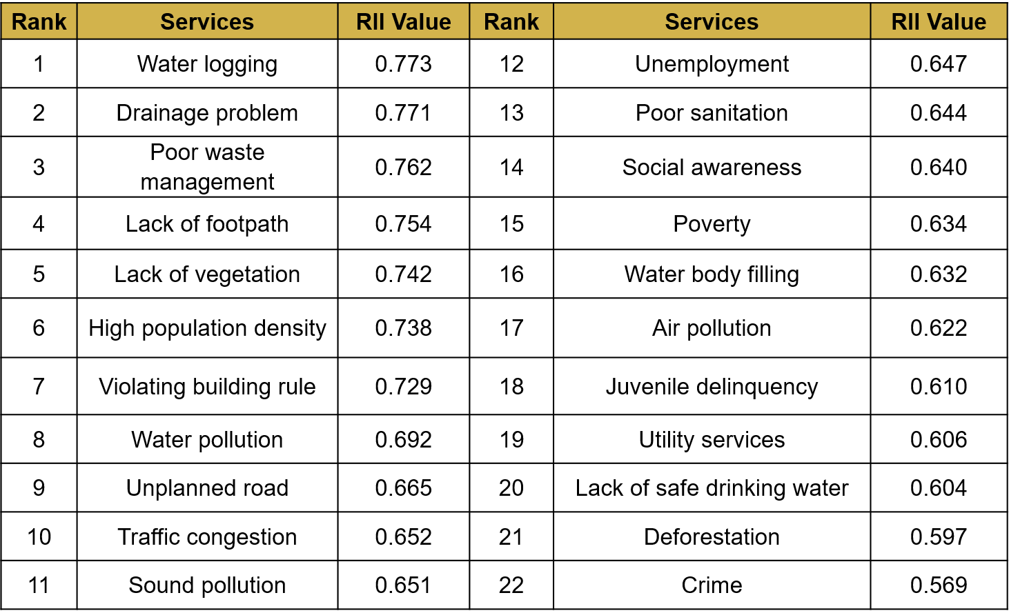 Table of Relative Importance Index Findings